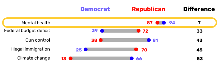 Mental health legislation has the strongest partisan support